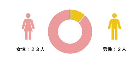 男女比率