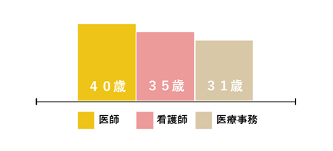 平均年齢