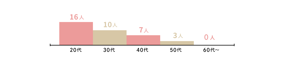 年齢分布数（常勤スタッフ）