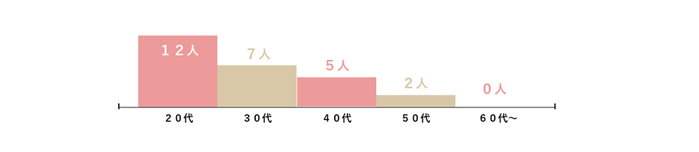 年齢分布数（常勤スタッフ）