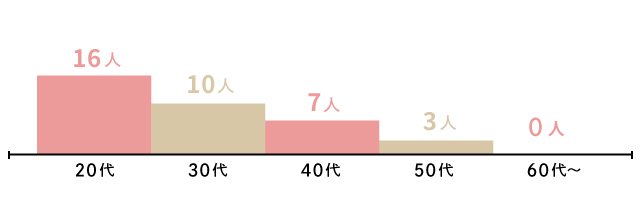 年齢分布数（常勤スタッフ）