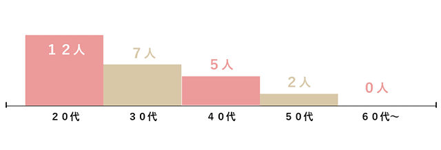 年齢分布数（常勤スタッフ）